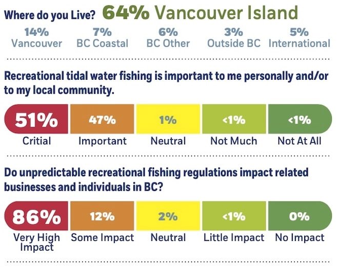 Whale Prey: A Further and Massive BC Sport Fishing Closure?