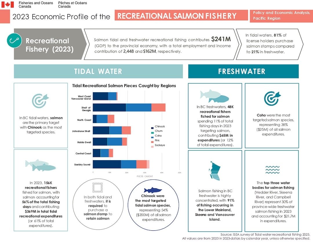 Recreational Fishing Generates $1.276 billion in Revenues: A Breakdown of BC’s Coastal Economy