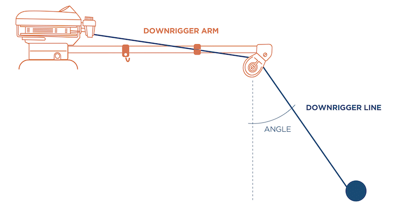 Downrigger Fishing Angles for Salmon
