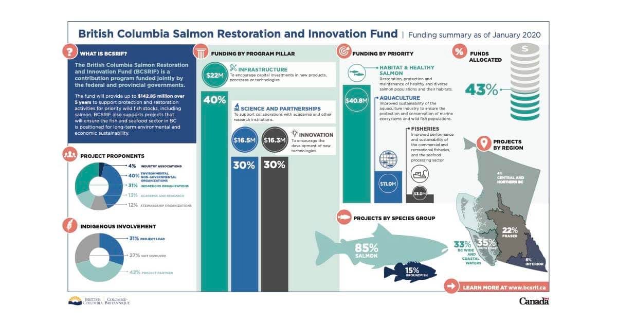 Infographic summarizing the British Columbia Salmon Restoration and Innovation Fund, detailing funding by program pillar and project components.