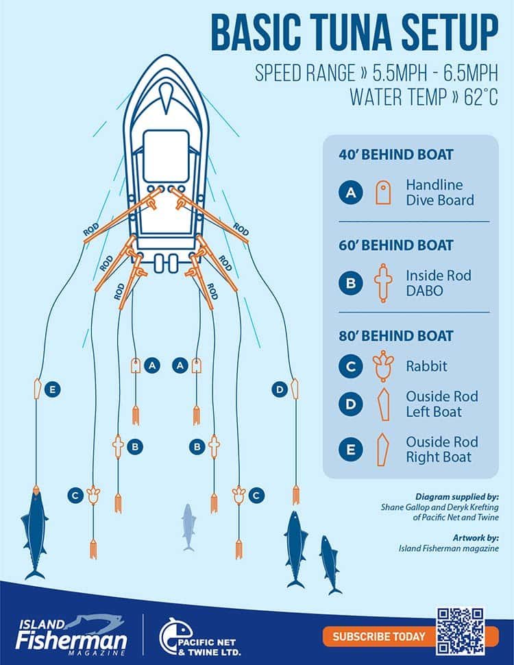 Albacore Tuna Fishing—West Coast Vancouver Island