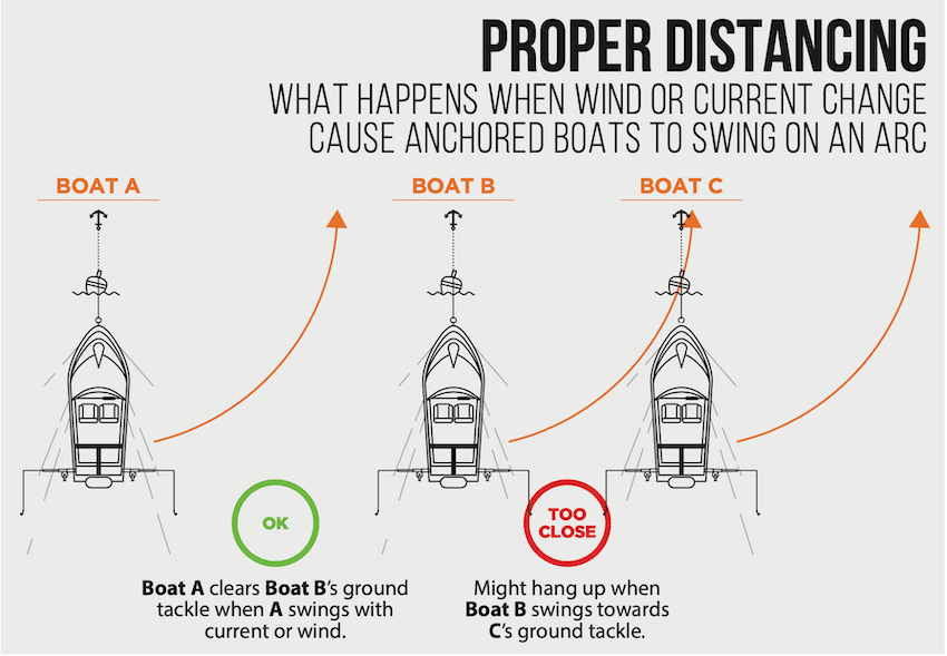 Safe boat anchoring distances and arc swing for Halibut fishing in BC
