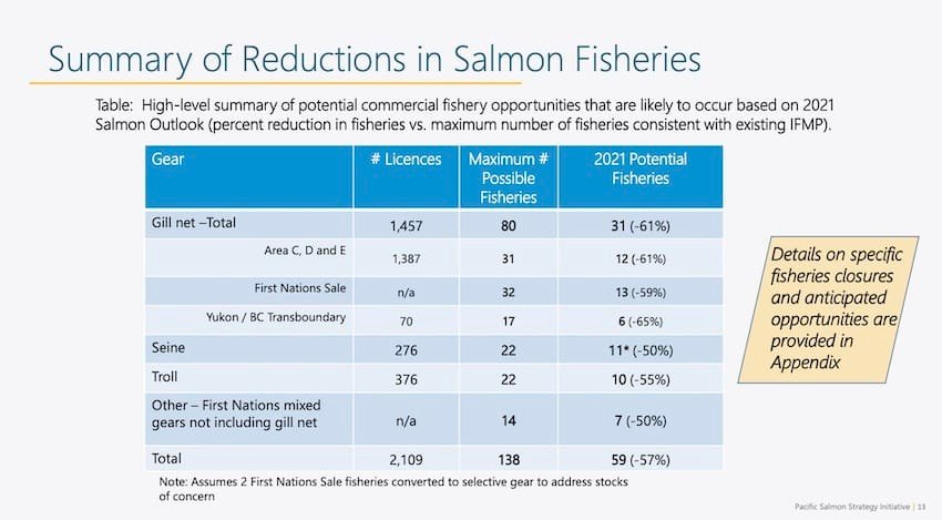 DFO Closures for Commercial Salmon Fishery