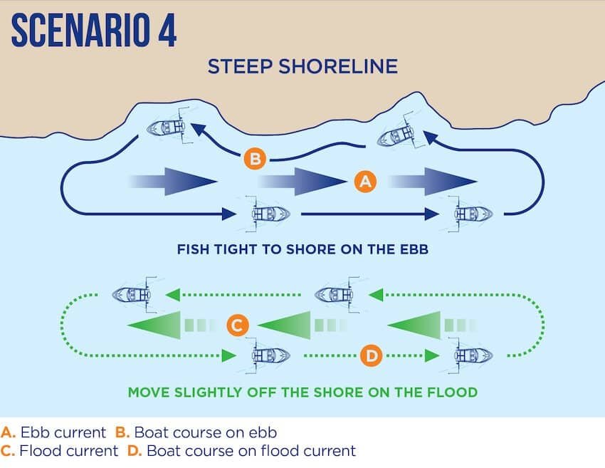 Fishing Tidal Currents To Your Advantage