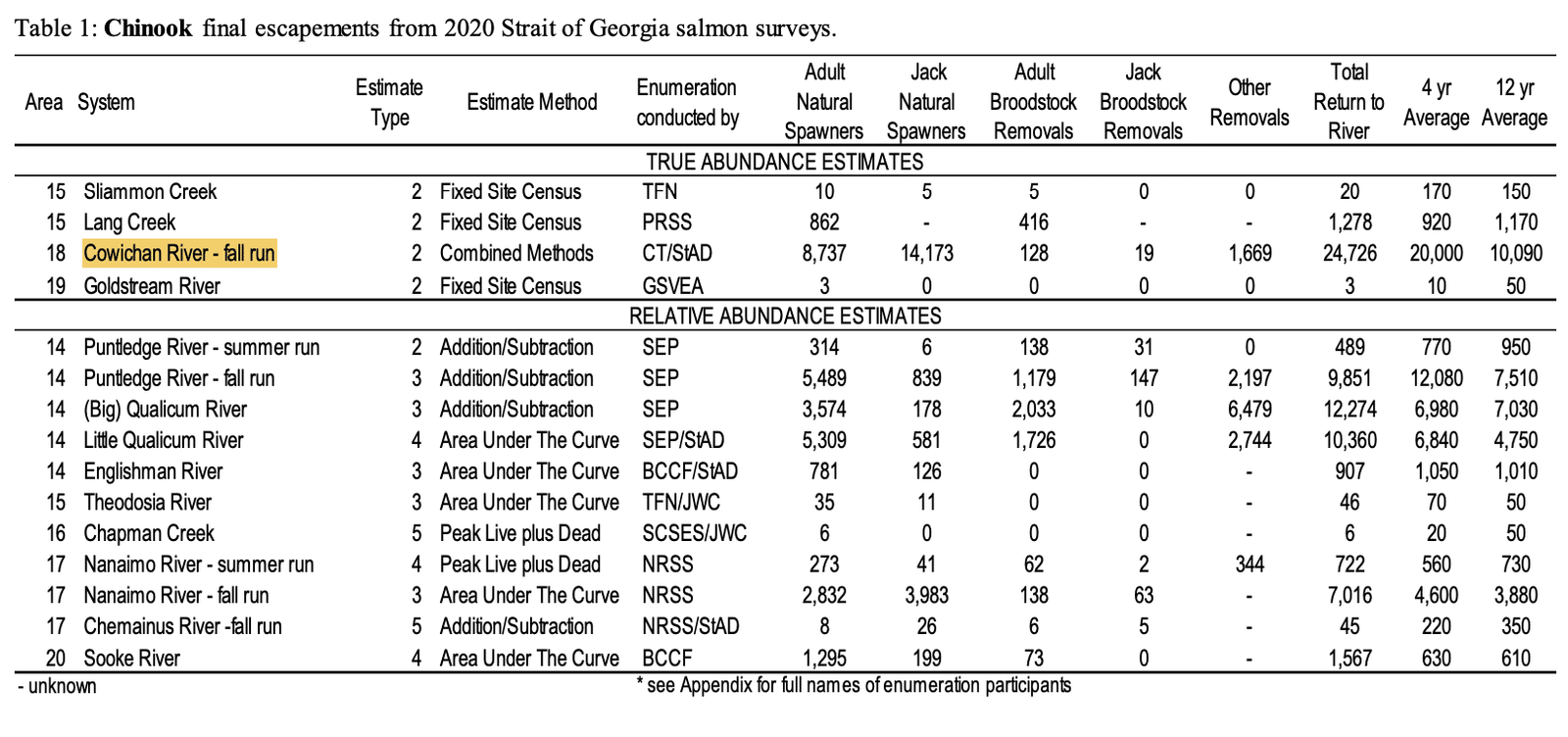 The Cowichan Harvest Roundtable: A Process That Works ... Maybe?