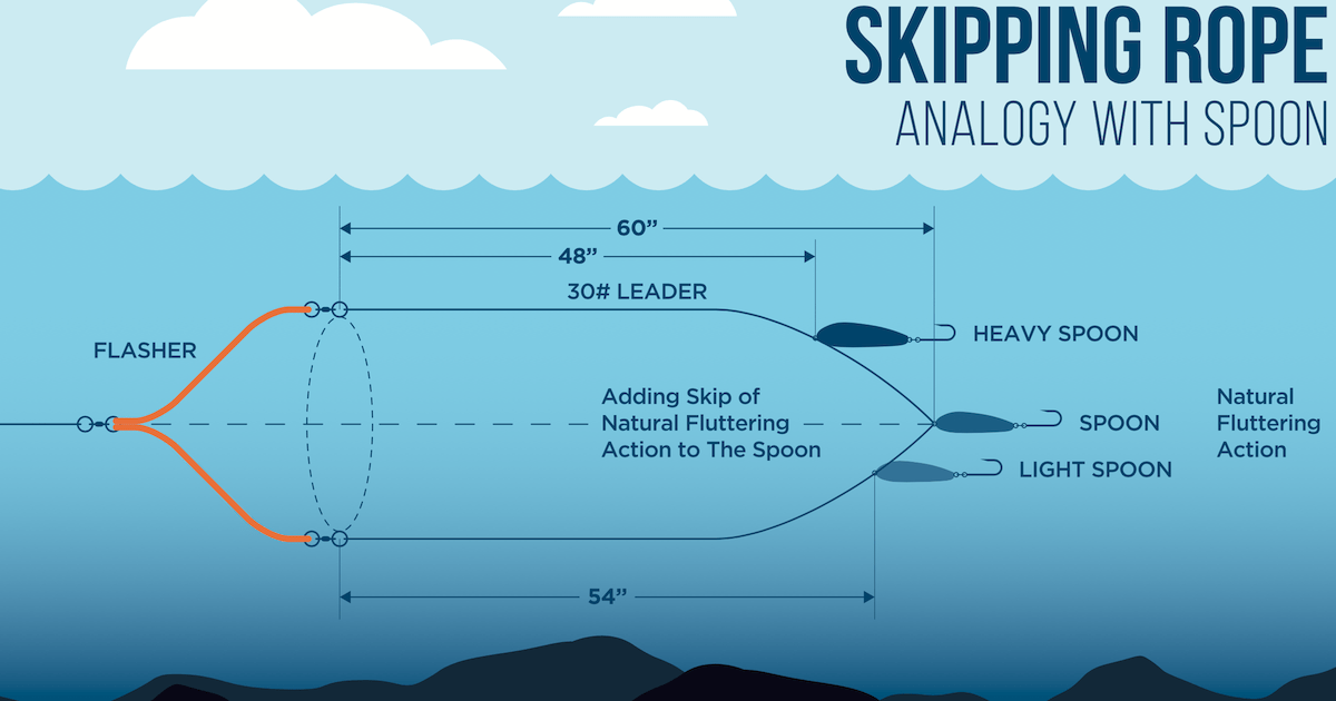 Diagram illustrating a skipping rope analogy with a spoon, detailing leader lengths and natural fluttering action for fishing techniques.