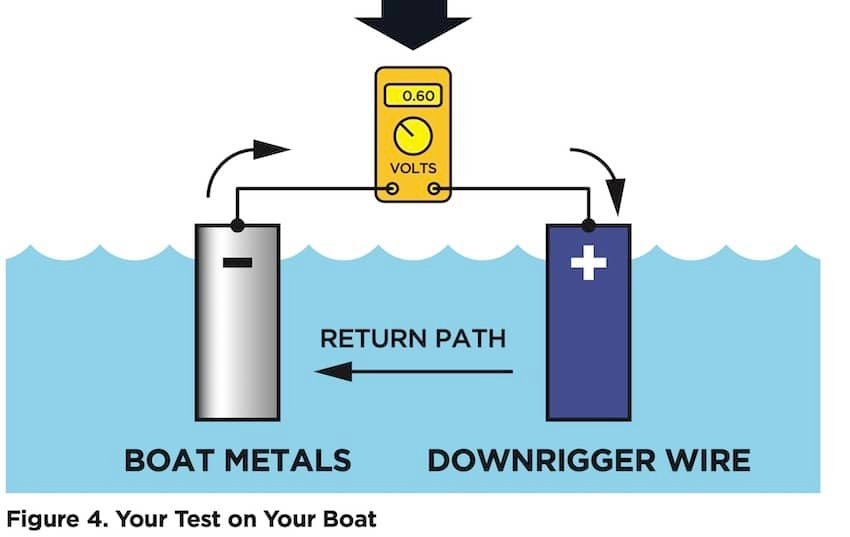 Downrigger Wire Voltages: Have We Been Getting it Wrong?