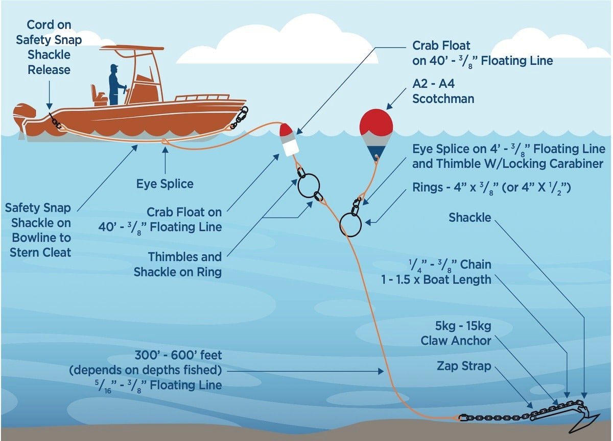 A technical diagram illustrating a specialized halibut anchoring system for a recreational fishing boat. The setup shows a boat connected via a safety snap shackle and bowline to a floating mainline. The system features a series of buoys, including two crab floats on 40-foot lines and a large A2-A4 Scotchman buoy attached with a locking carabiner and rings to help with anchor retrieval. The mainline (300–600 feet of floating line) leads to a 5kg–15kg claw anchor on the seafloor, which is rigged with a zap strap and a length of chain (1–1.5 times the boat length) for a "breakaway" release.