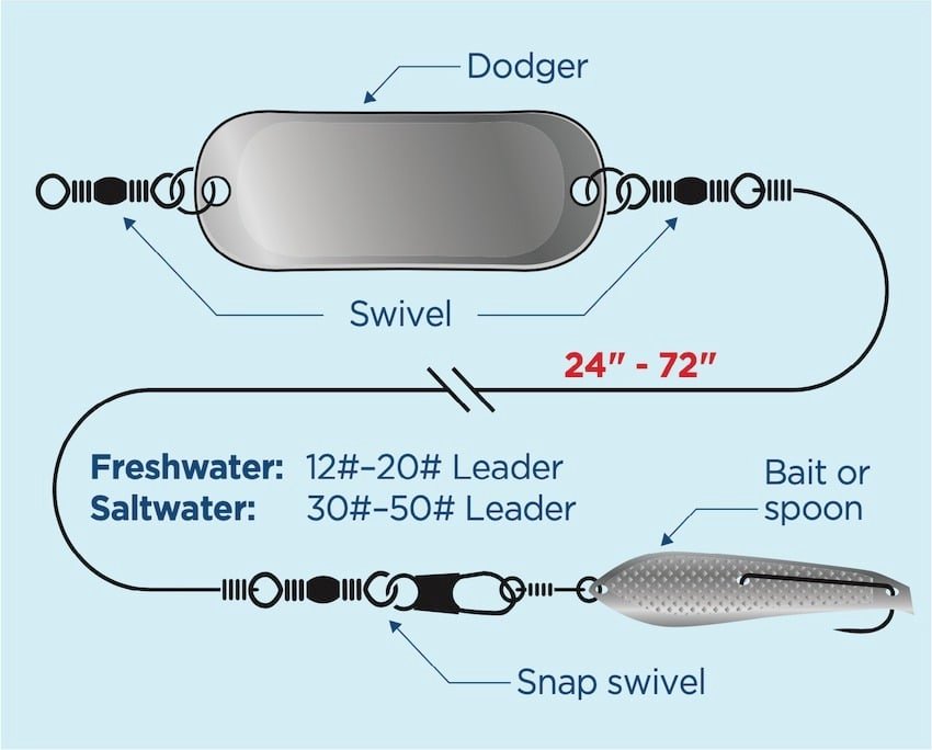 How To Fish With A Dodger