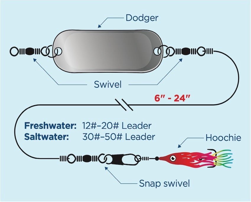 How To Fish With A Dodger