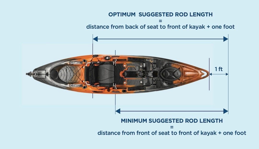 Kayak Fishing: Rod & Reel Choices