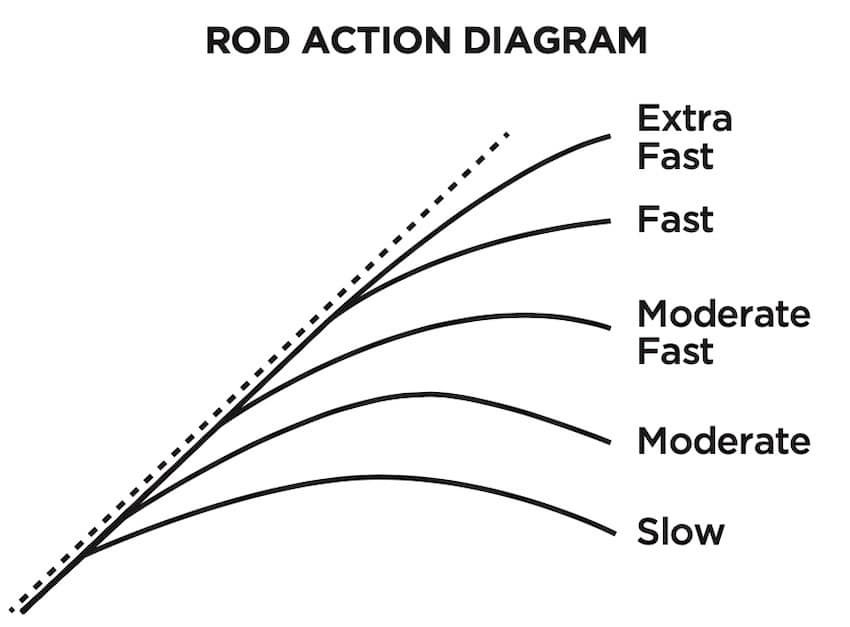 Kayak Fishing: Rod & Reel Choices