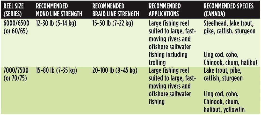 Kayak Fishing: Rod & Reel Choices