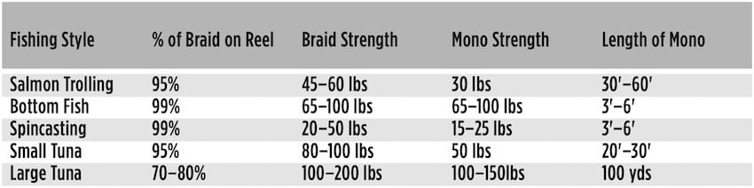 Running a Topshot on Your Fishing Reel