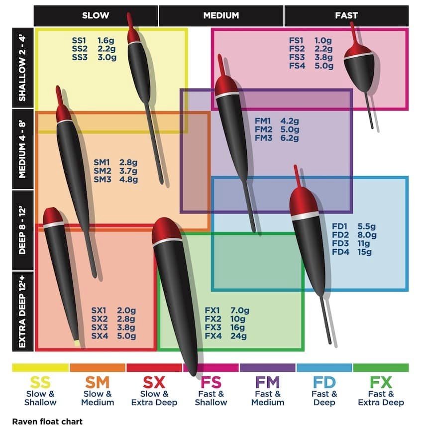 3 Tips For Better Float Fishing