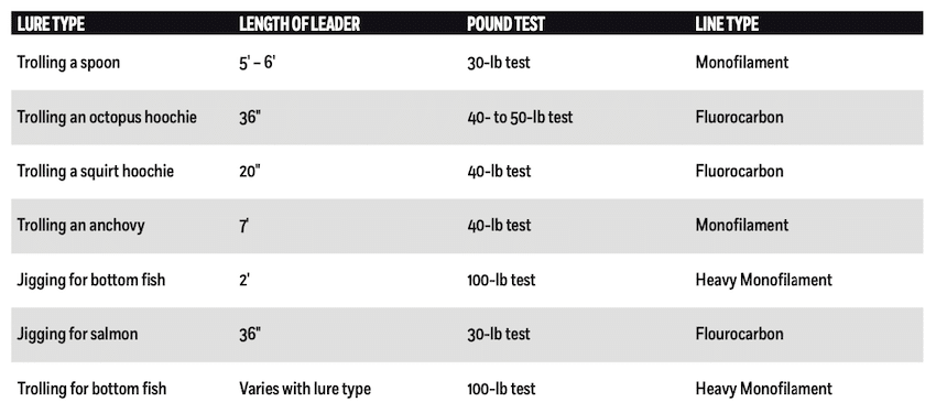 How To Choose the Right Fishing Line Leader