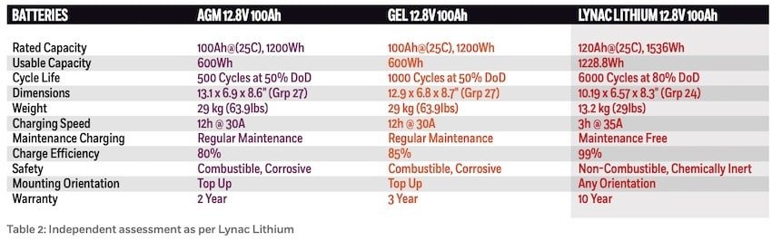 Choosing Marine Batteries: Lithium vs Lead Acid