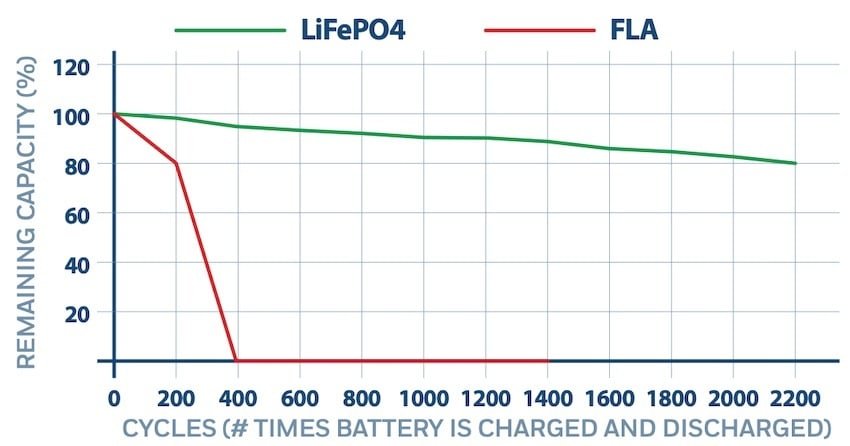 Choosing Marine Batteries: Lithium vs Lead Acid