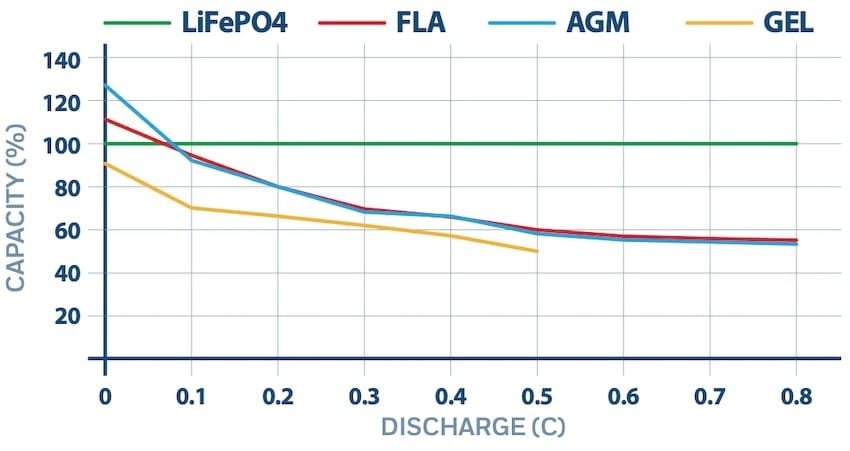 Choosing Marine Batteries: Lithium vs Lead Acid