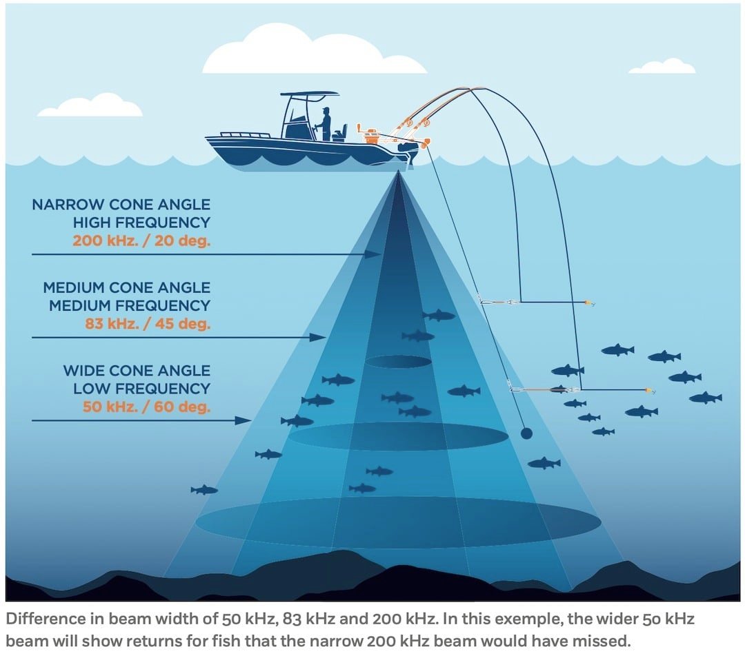 Transducers For Fishing in BC’s Ocean Waters