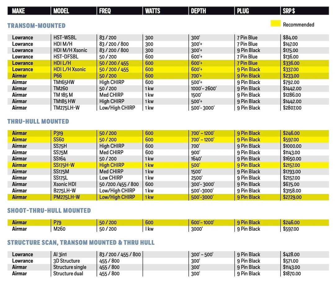 Transducers For Fishing in BC’s Ocean Waters
