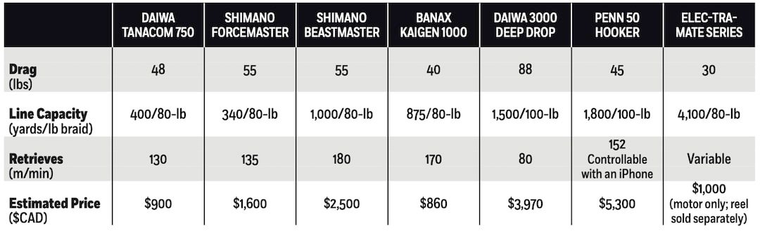 Electric Reels for Deepwater Fishing