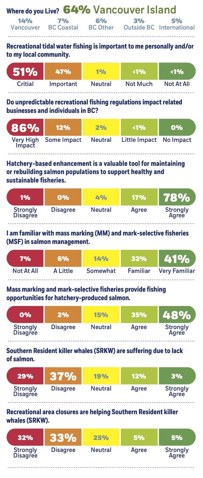 Coastal BC Fisheries Management Survey Results