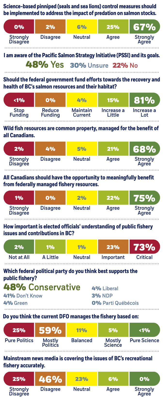 Coastal BC Fisheries Management Survey Results