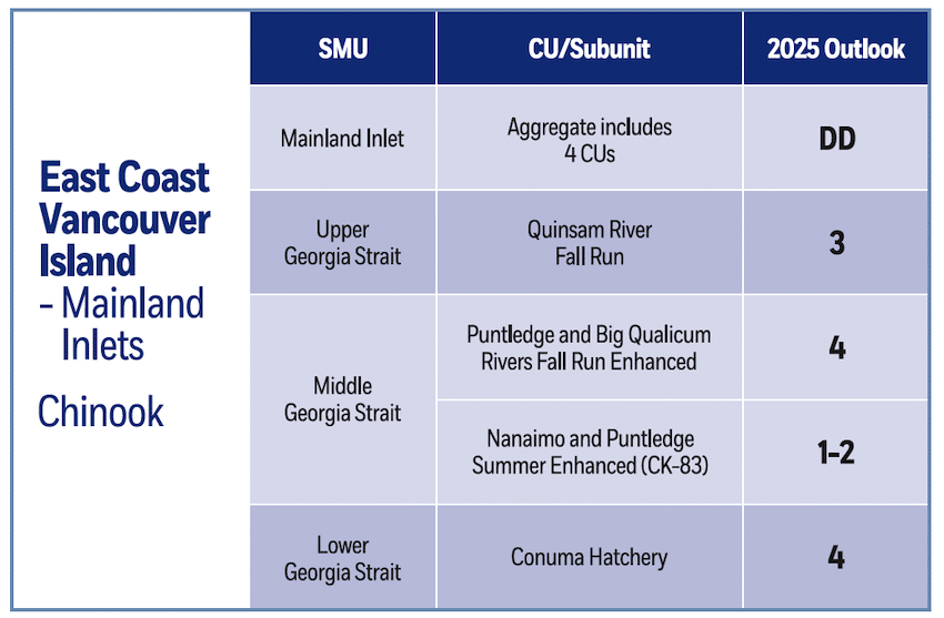 2025 BC Salmon Forecast: South Coast