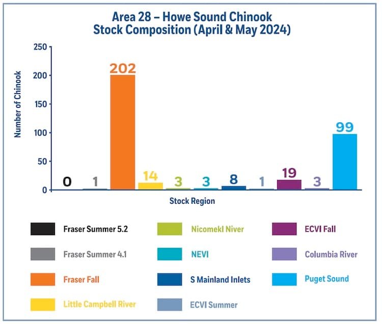 Chinook MSF—What Does The Reference Data Say?