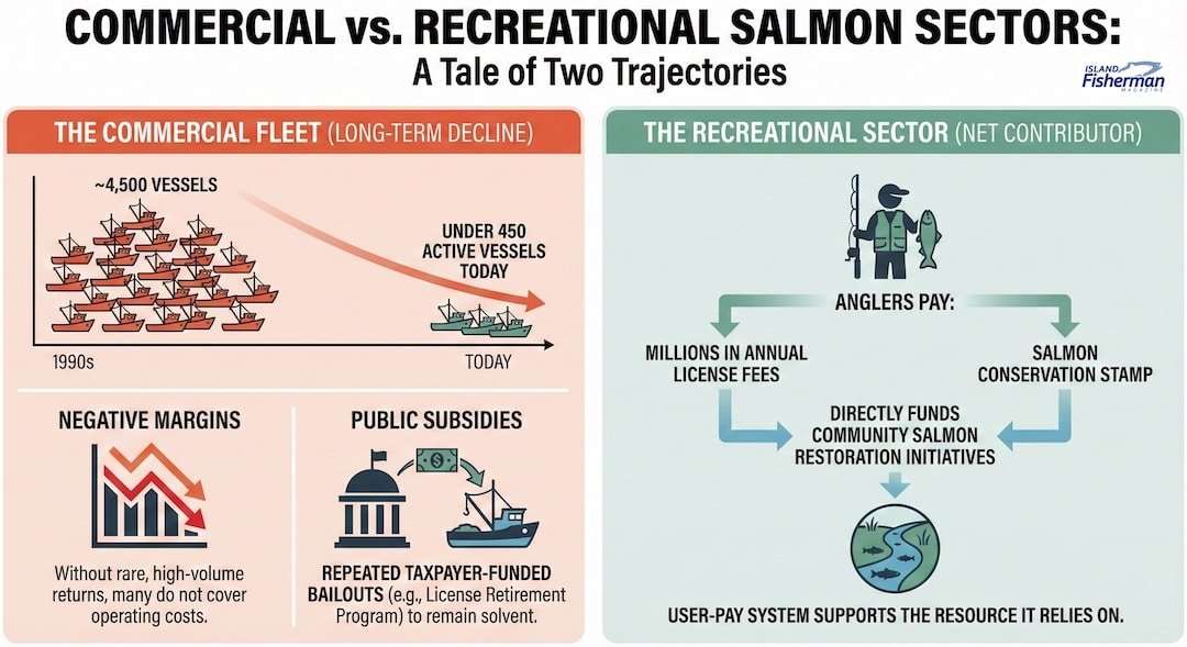 infogrphic: The Financial Reality of the Commerical and Recreational Fleets