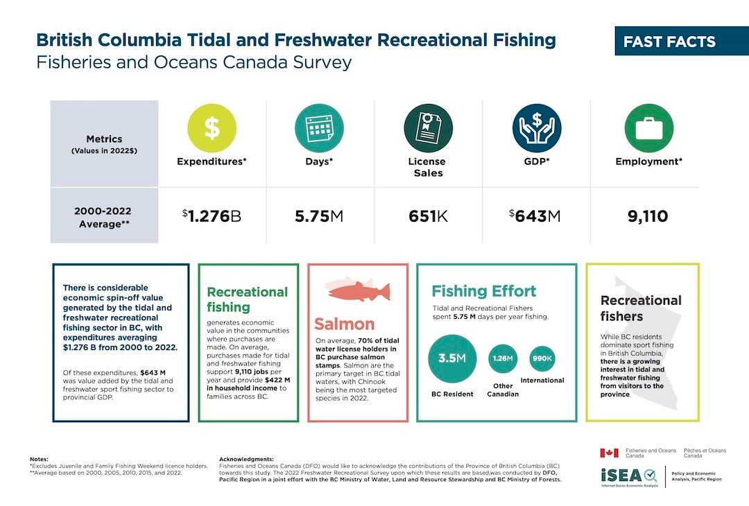 British Columbia Tidal and Freshwater Recreational Fishing Value