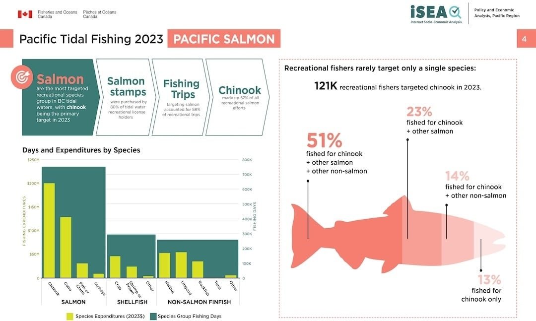 Recreational Fishing Generates $1.276 billion in Revenues: A Breakdown of BC’s Coastal Economy