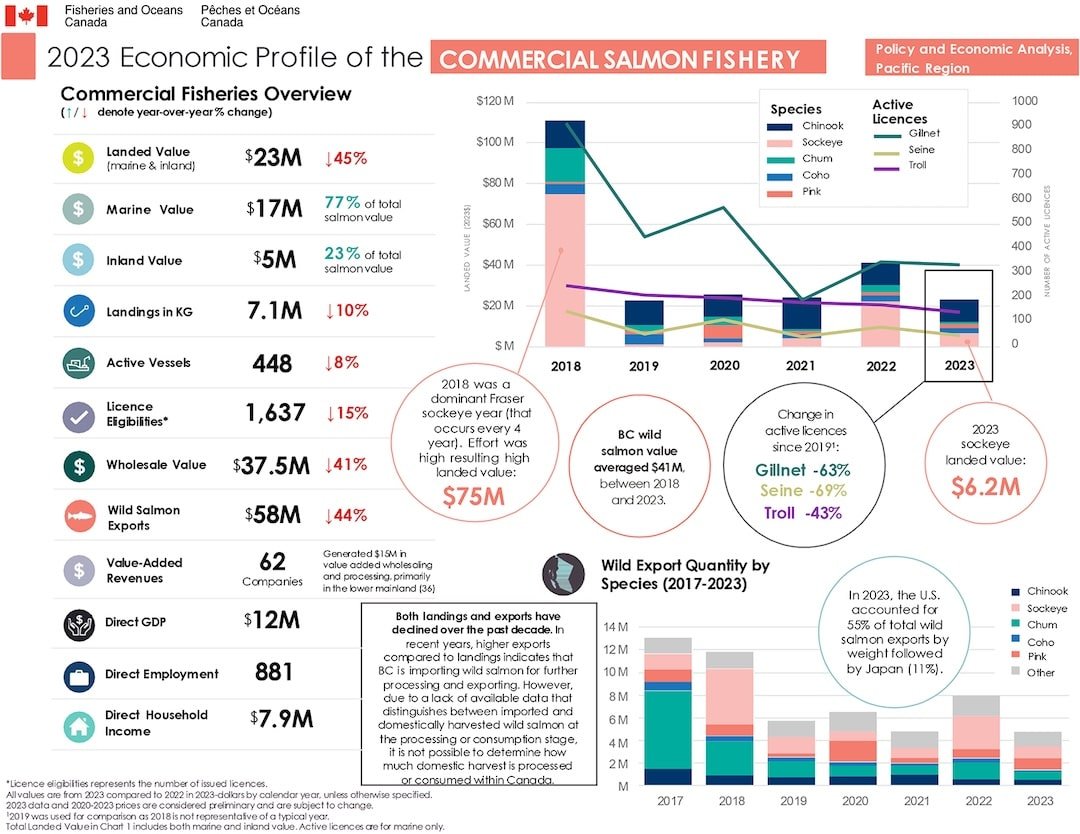 Recreational Fishing Generates $1.276 billion in Revenues: A Breakdown of BC’s Coastal Economy